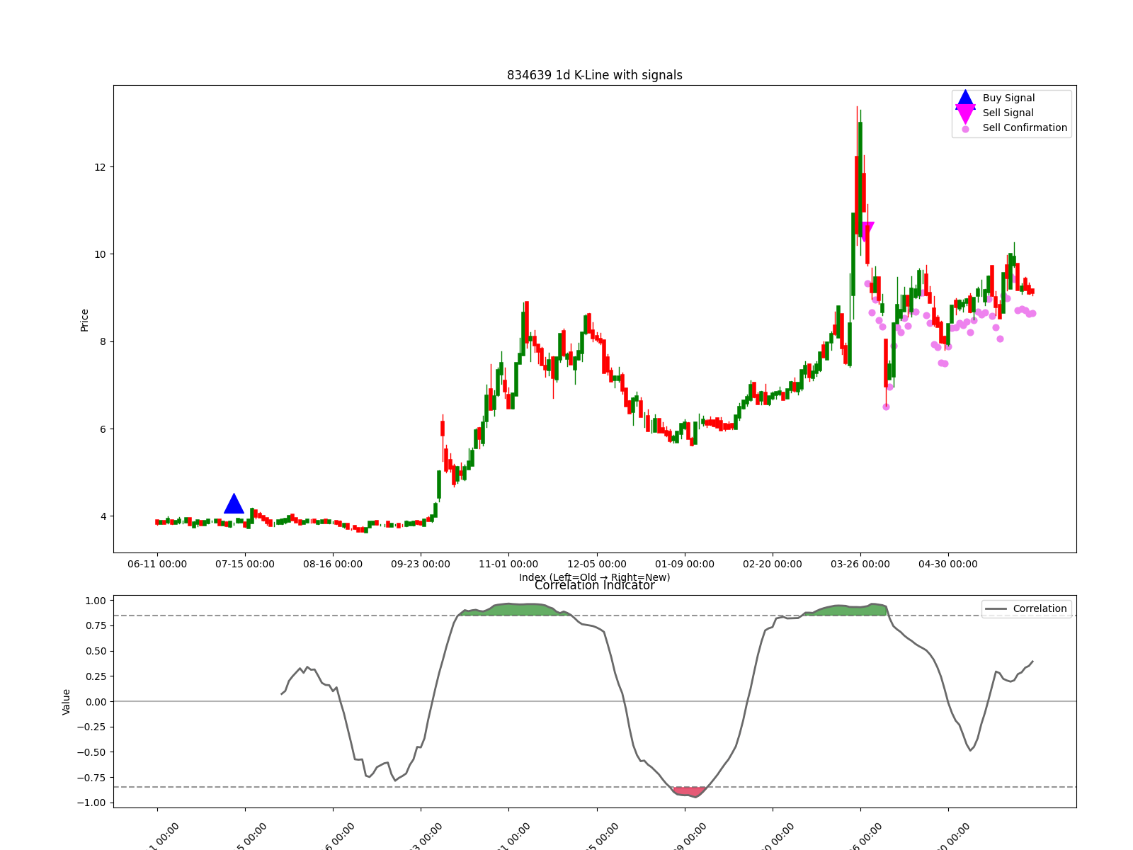 834639 1d chart