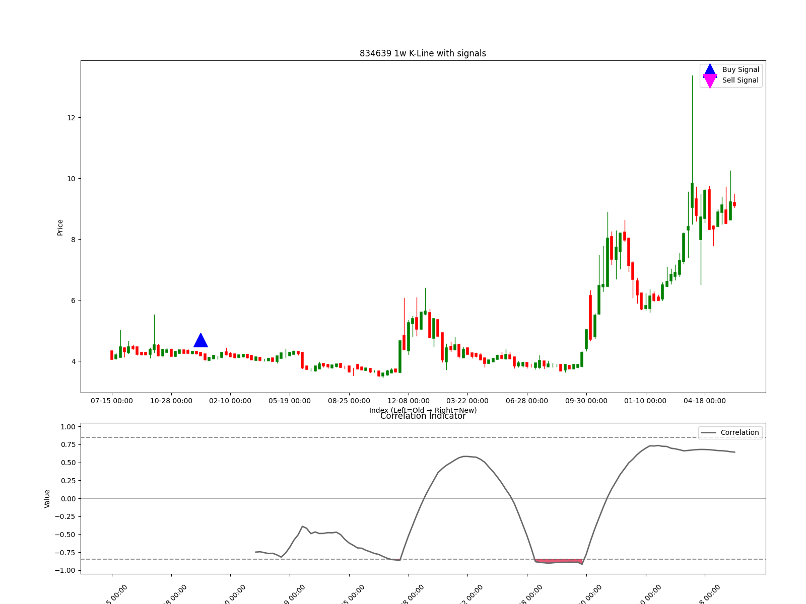 834639 1w chart