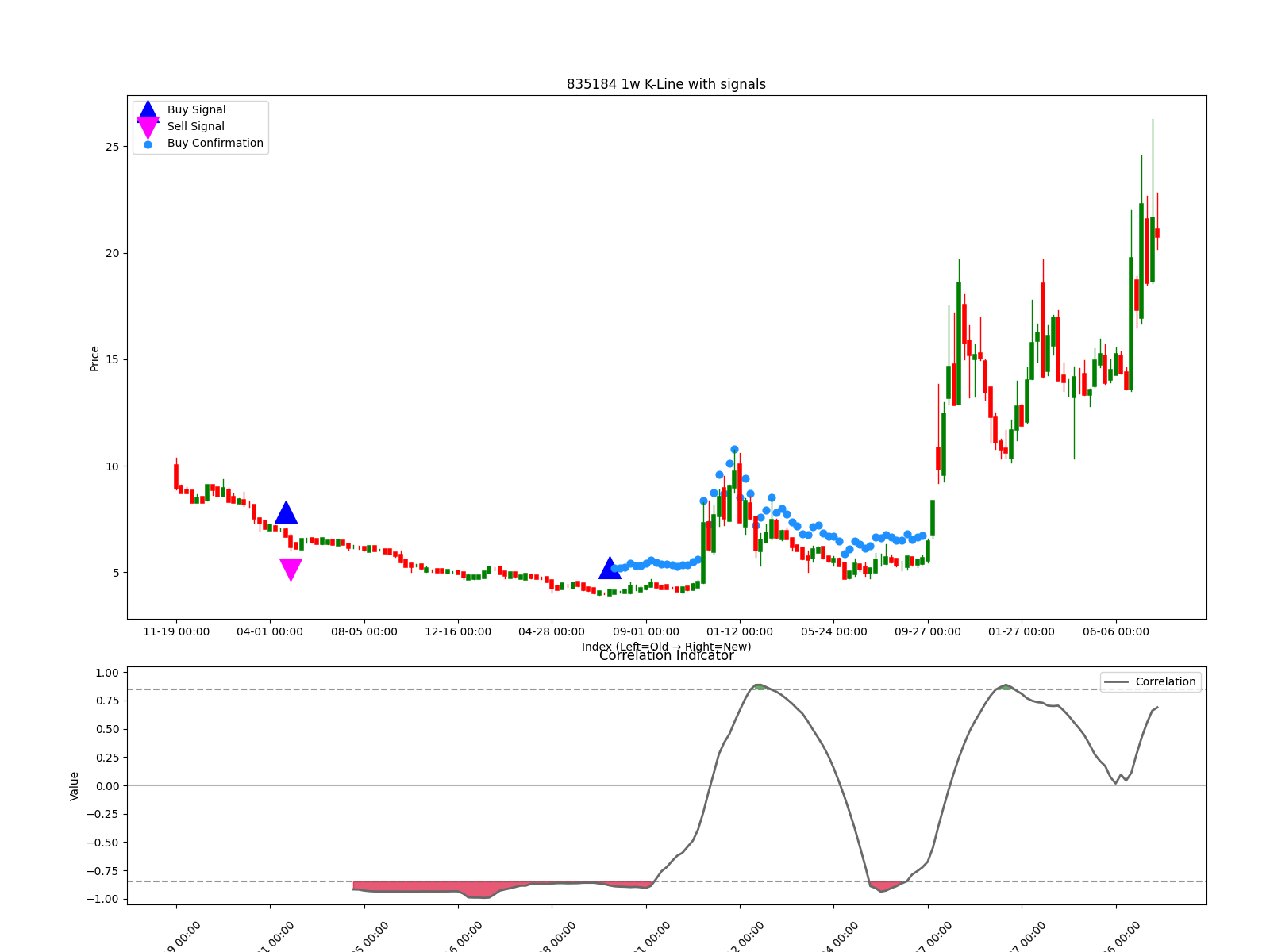 835184 1w chart