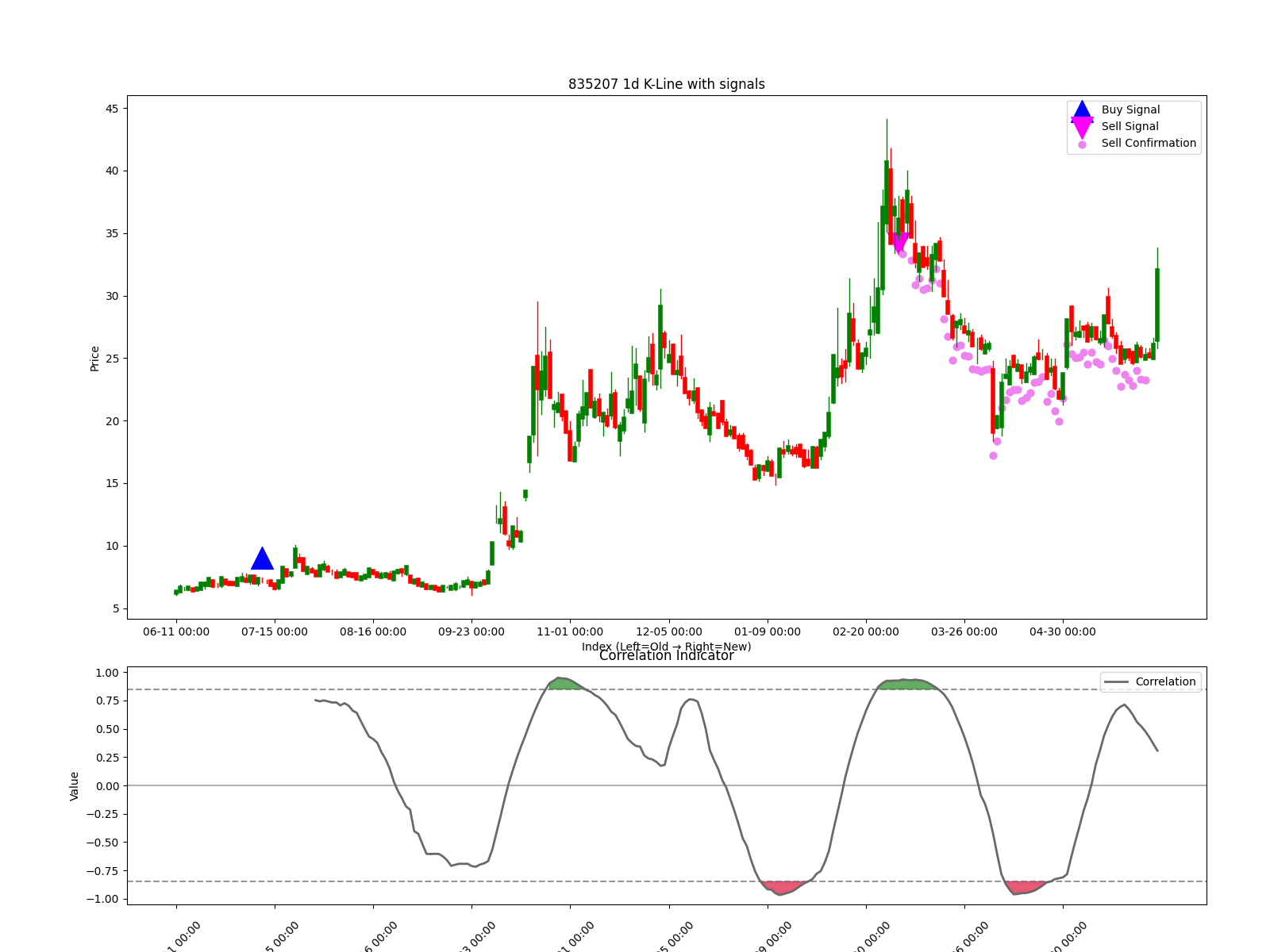 835207 1d chart