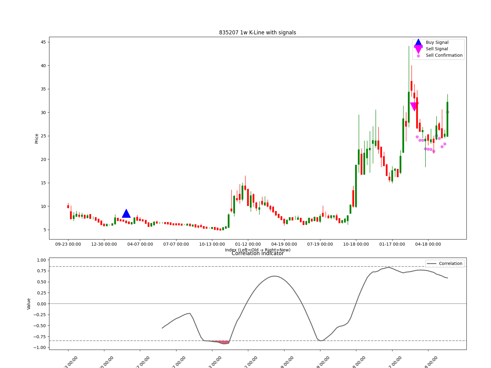 835207 1w chart