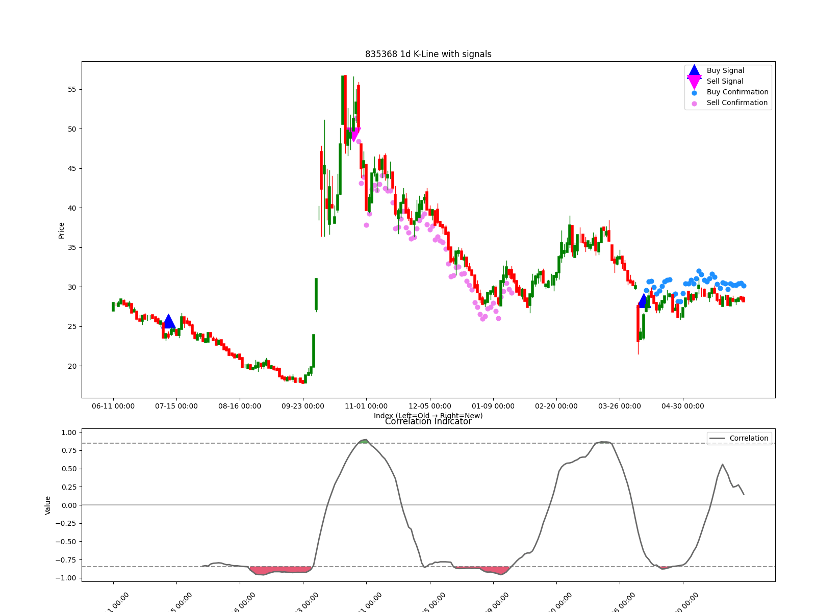 835368 1d chart