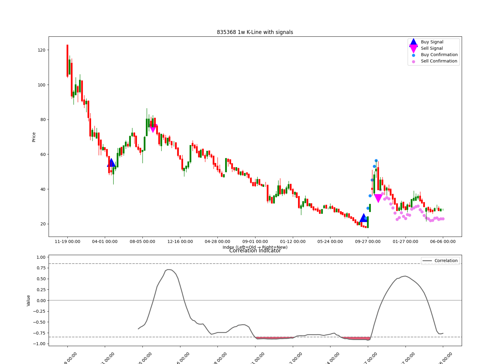 835368 1w chart