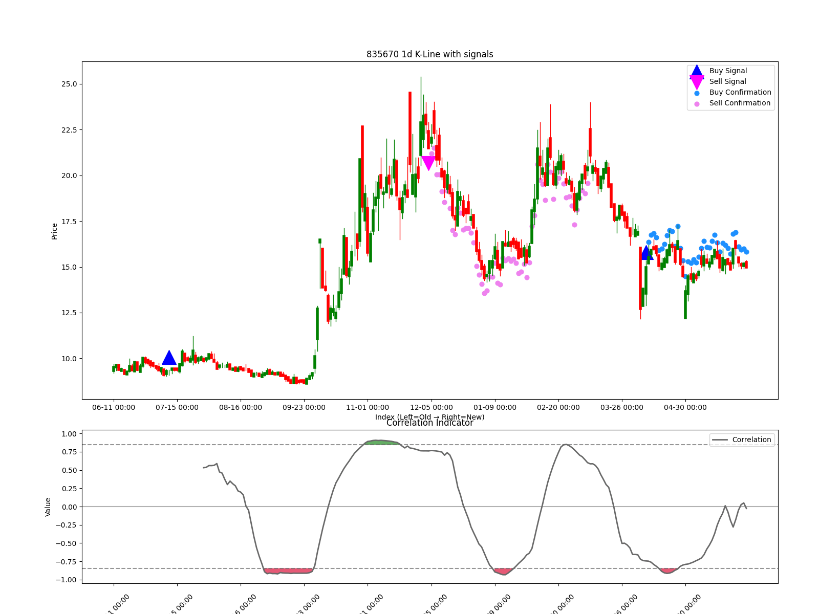 835670 1d chart