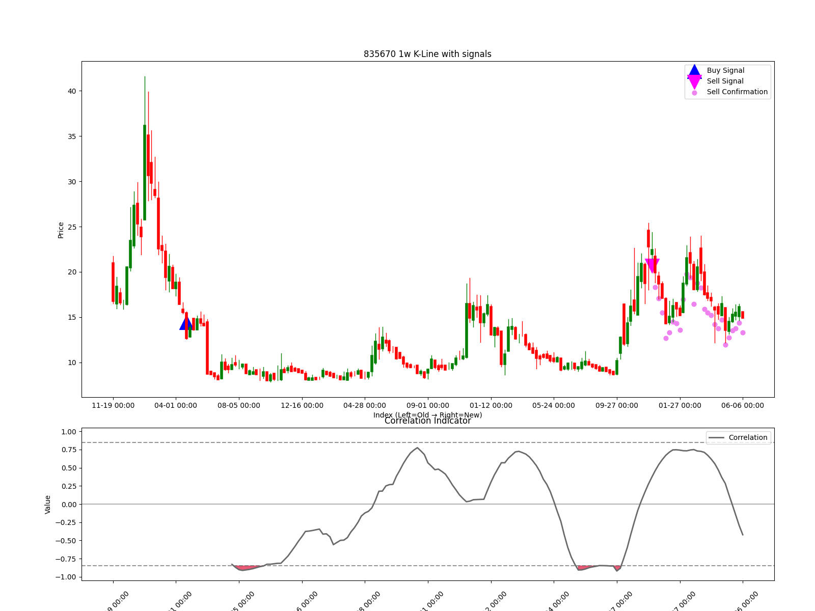 835670 1w chart