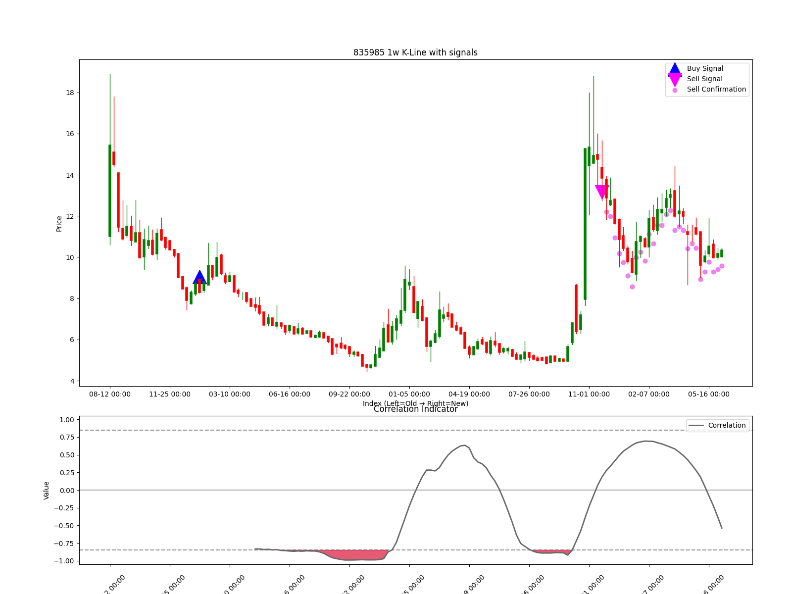835985 1w chart