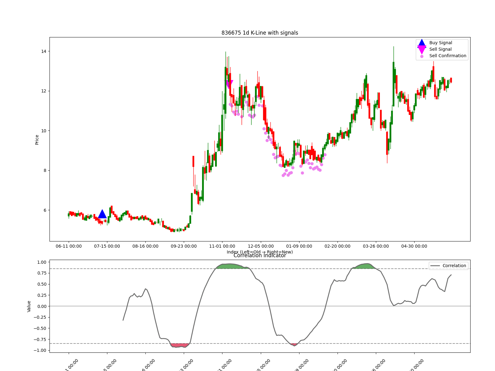 836675 1d chart