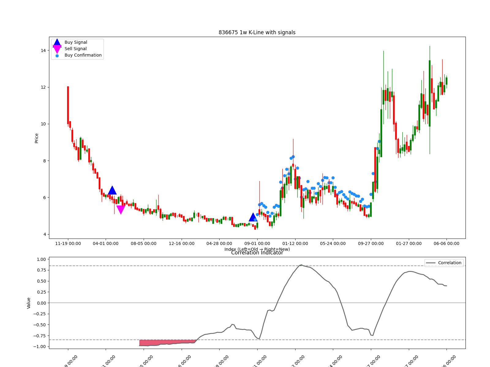 836675 1w chart