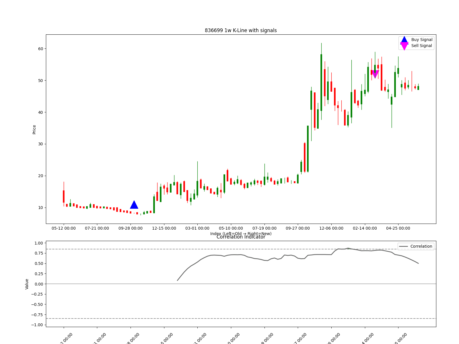 836699 1w chart
