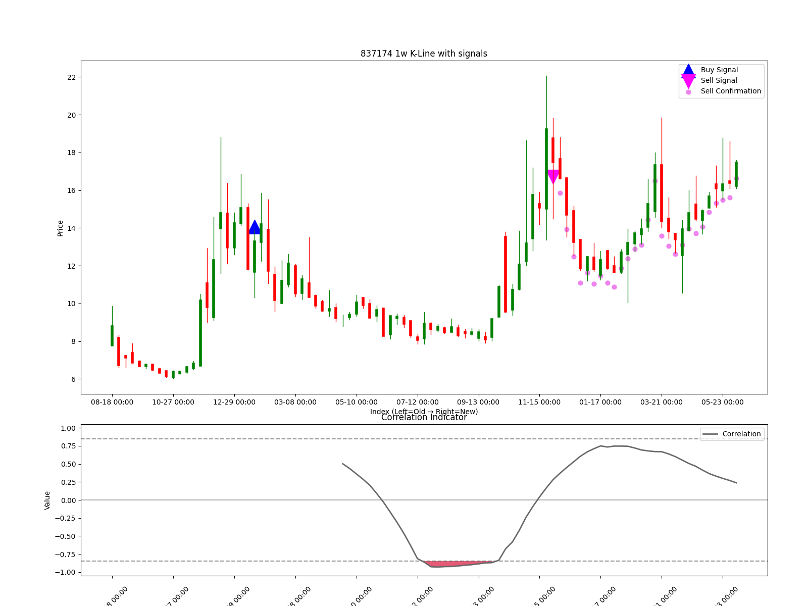 837174 1w chart