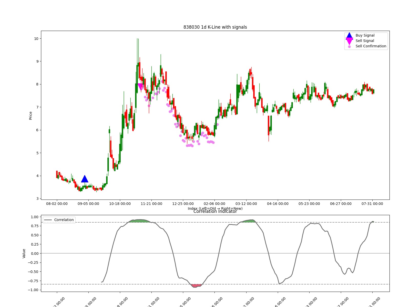 838030 1d chart