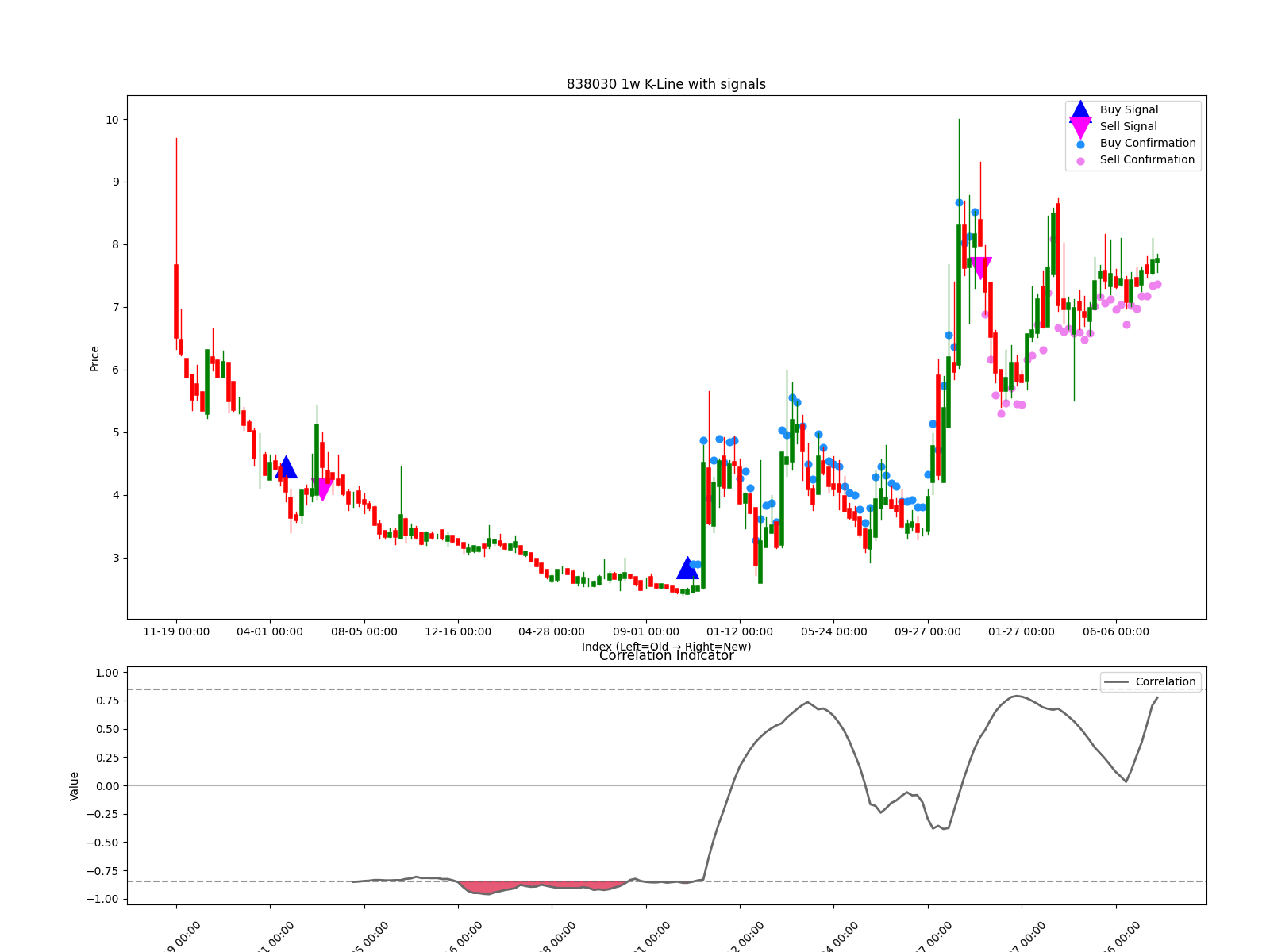 838030 1w chart