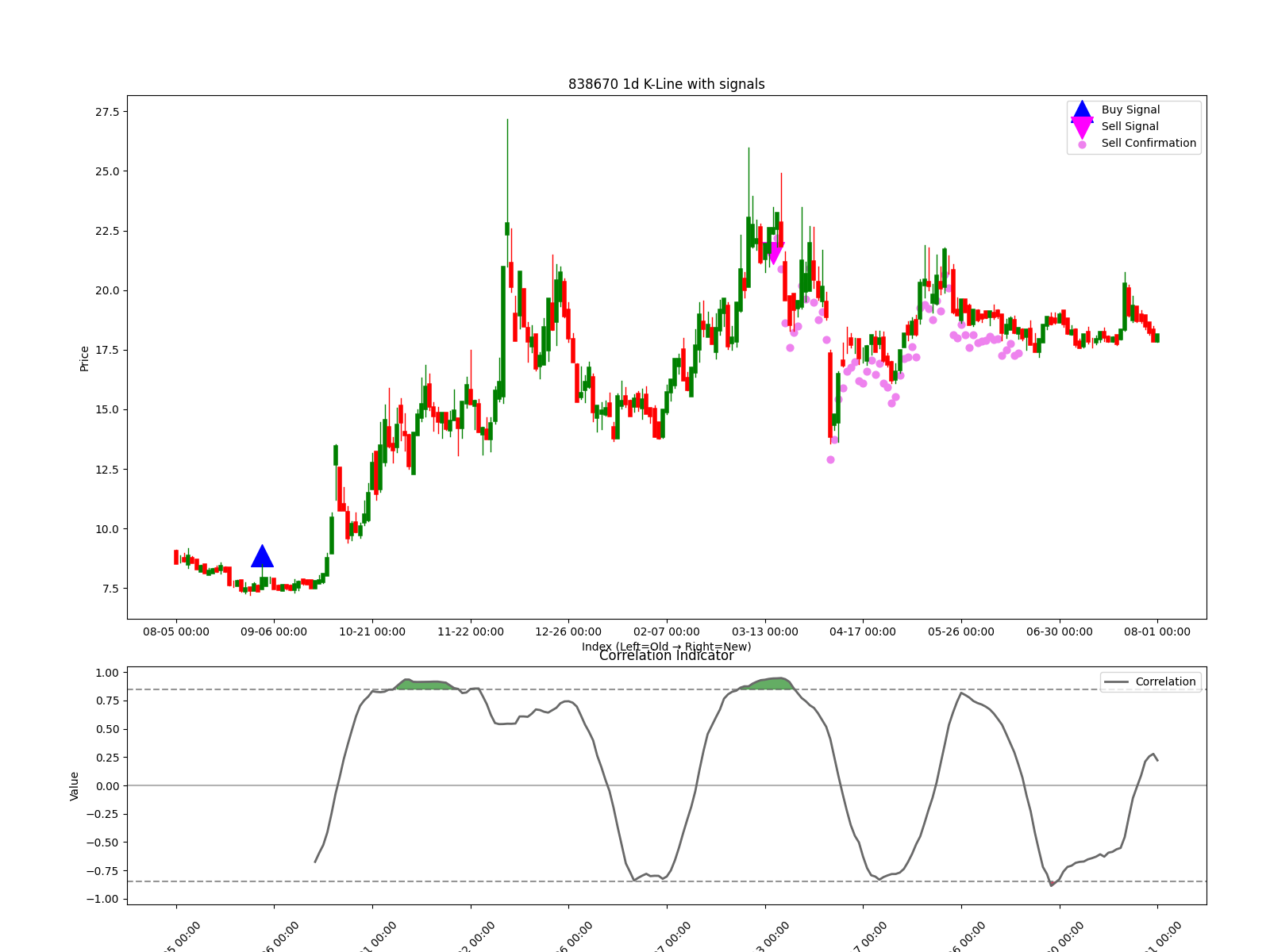 838670 1d chart