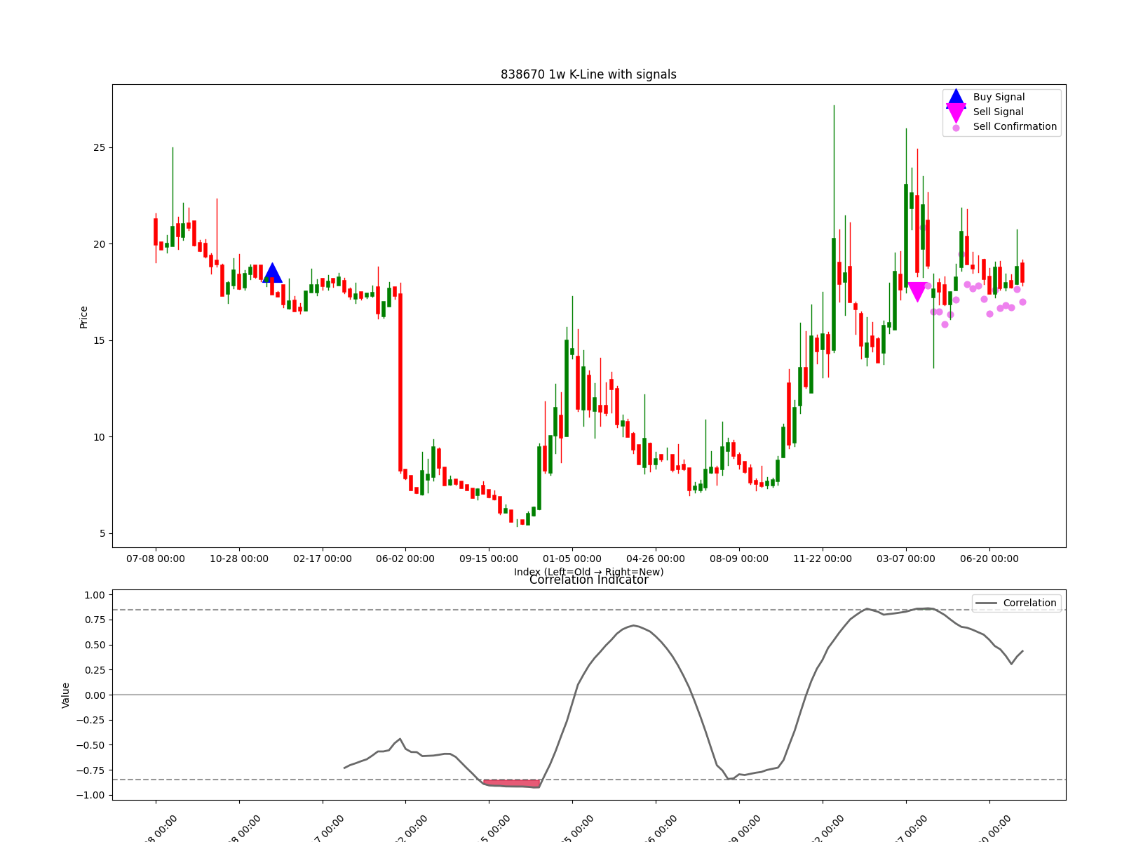 838670 1w chart
