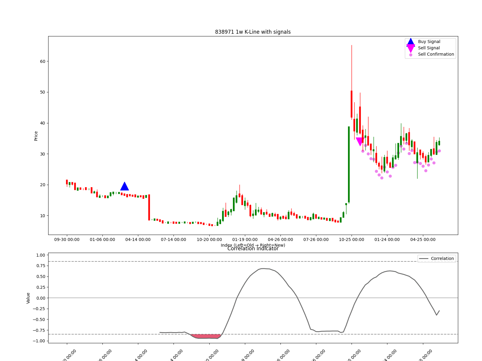 838971 1w chart