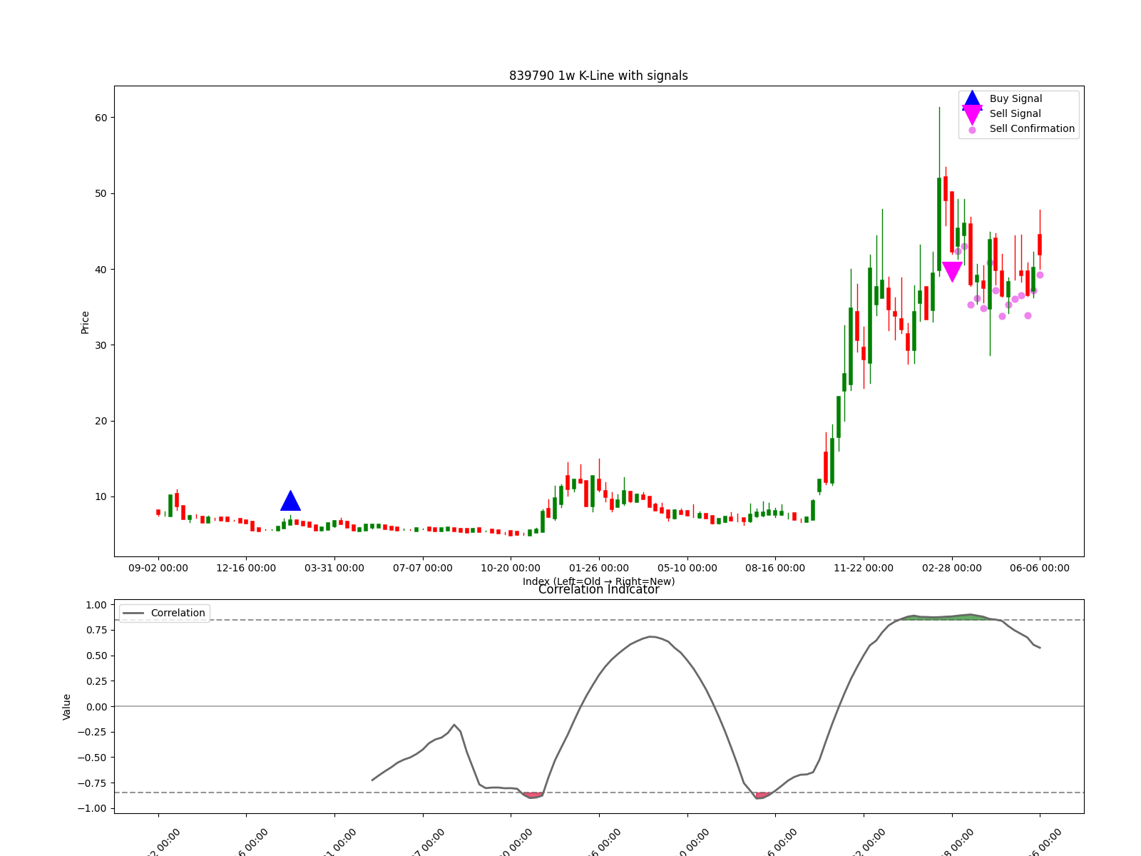 839790 1w chart