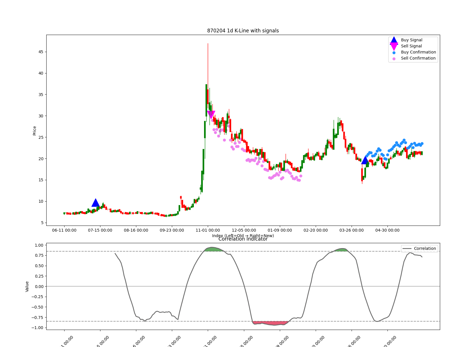 870204 1d chart