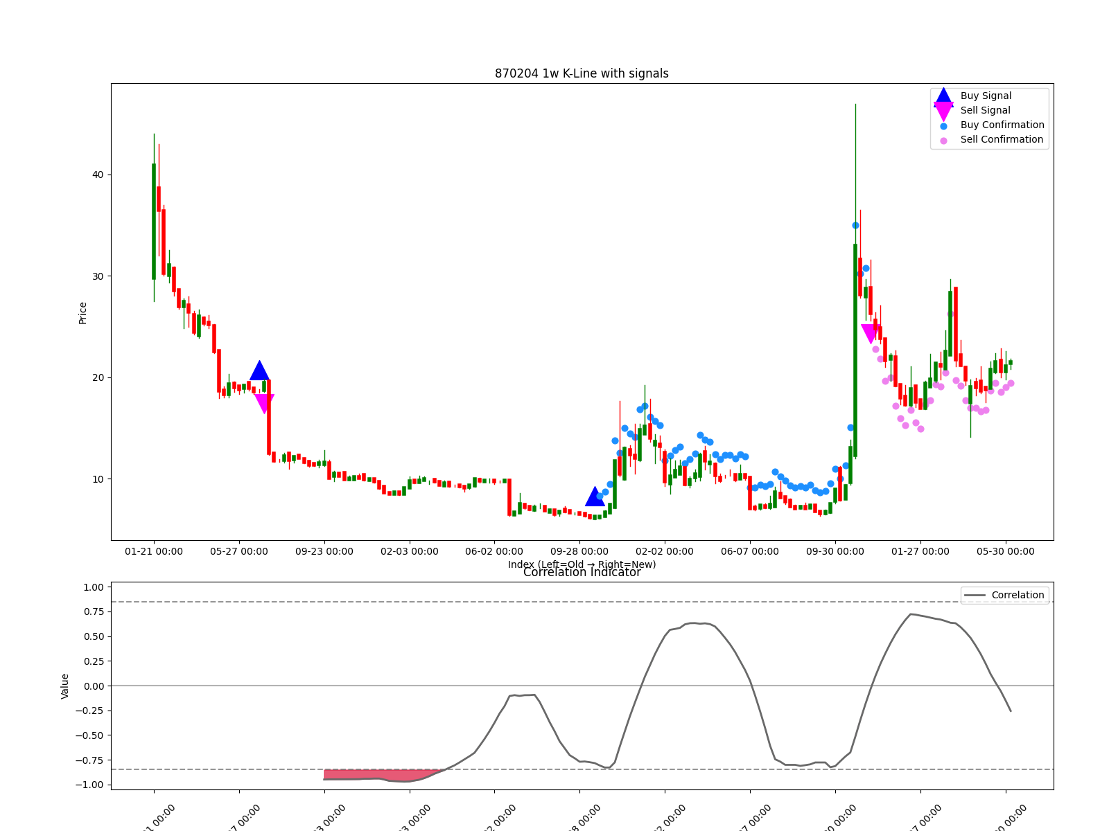 870204 1w chart