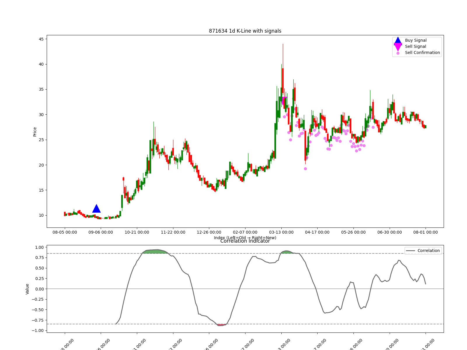 871634 1d chart