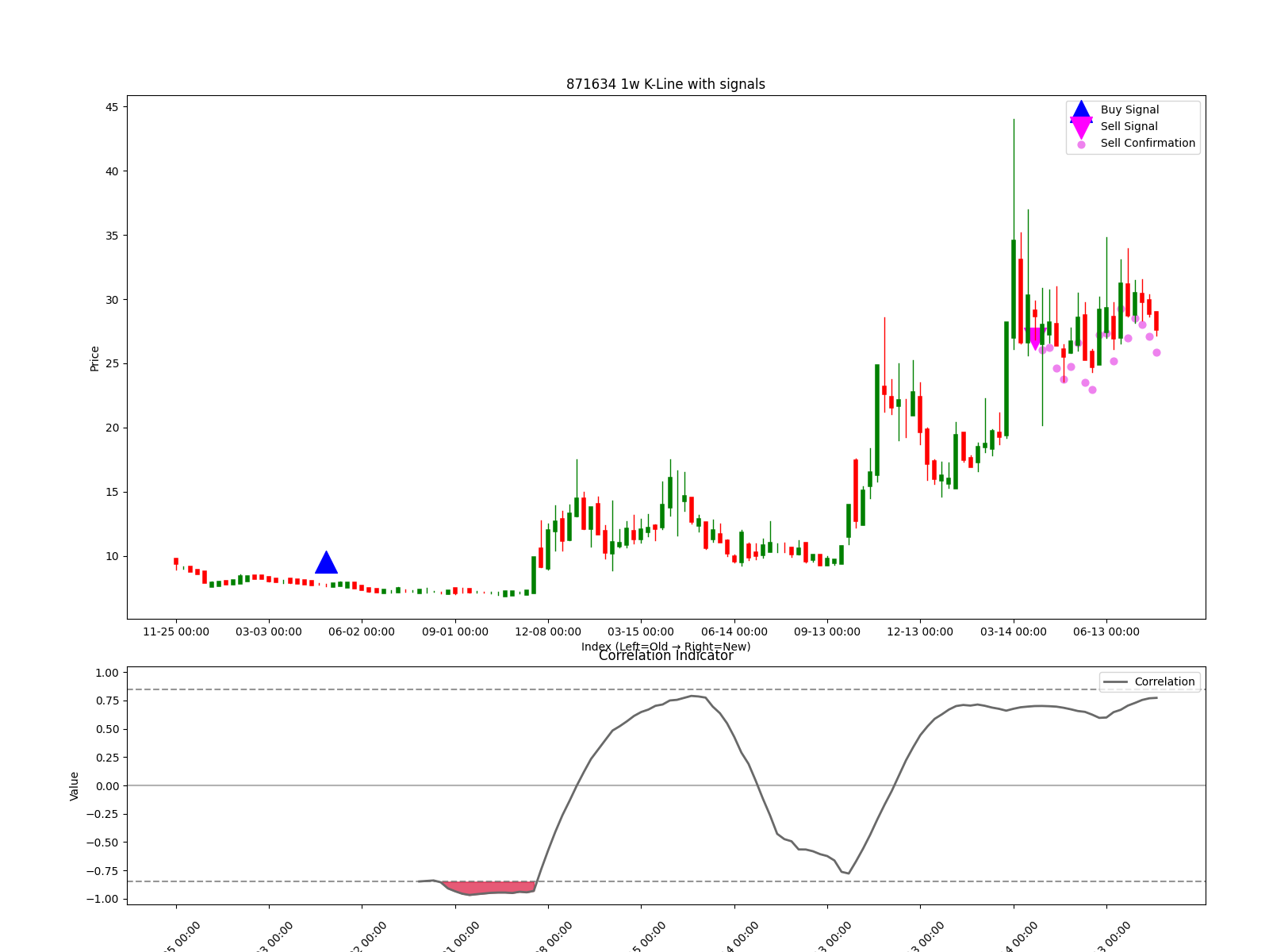 871634 1w chart