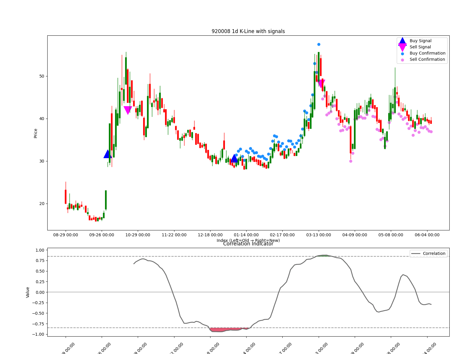 920008 1d chart